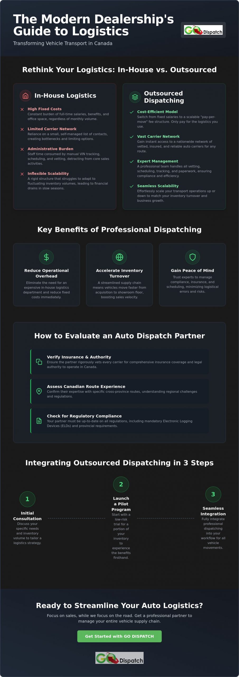 Outsourced Auto Dispatching: A Buying Guide for Canadian Dealerships