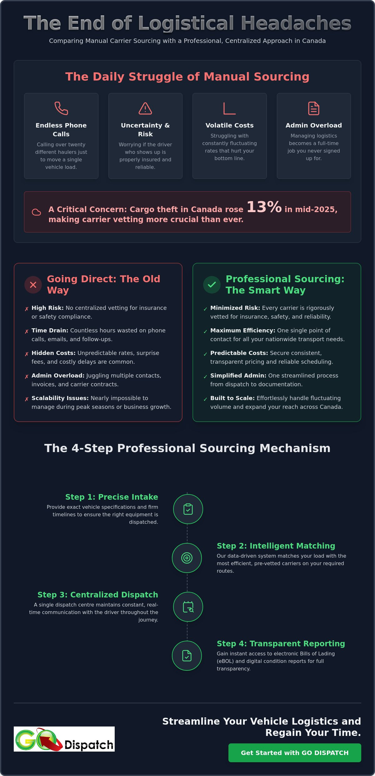What Are Auto Carrier Sourcing Services? A Guide to Professional Canadian Logistics