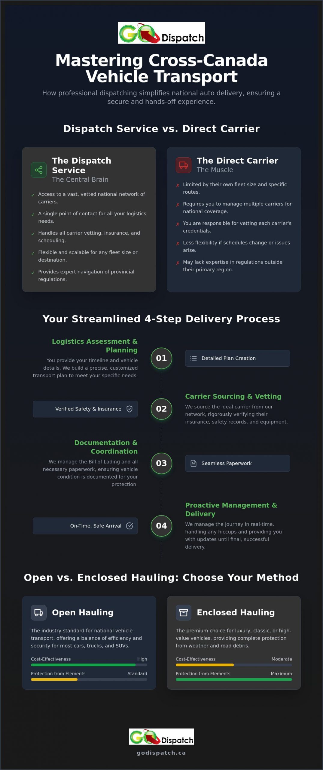 Auto Delivery Service in Canada: A Professional Logistics Guide for 2026