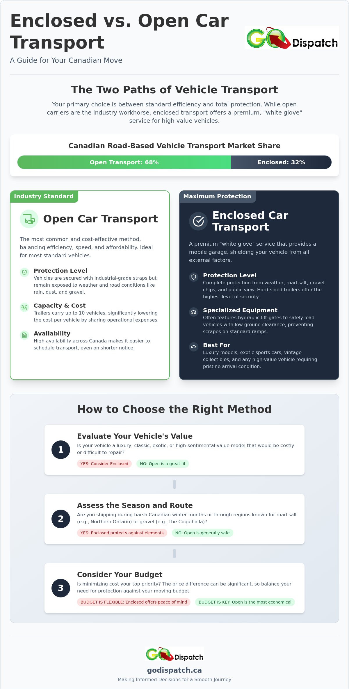 Enclosed vs. Open Car Transport in Canada: Which is Right for You?