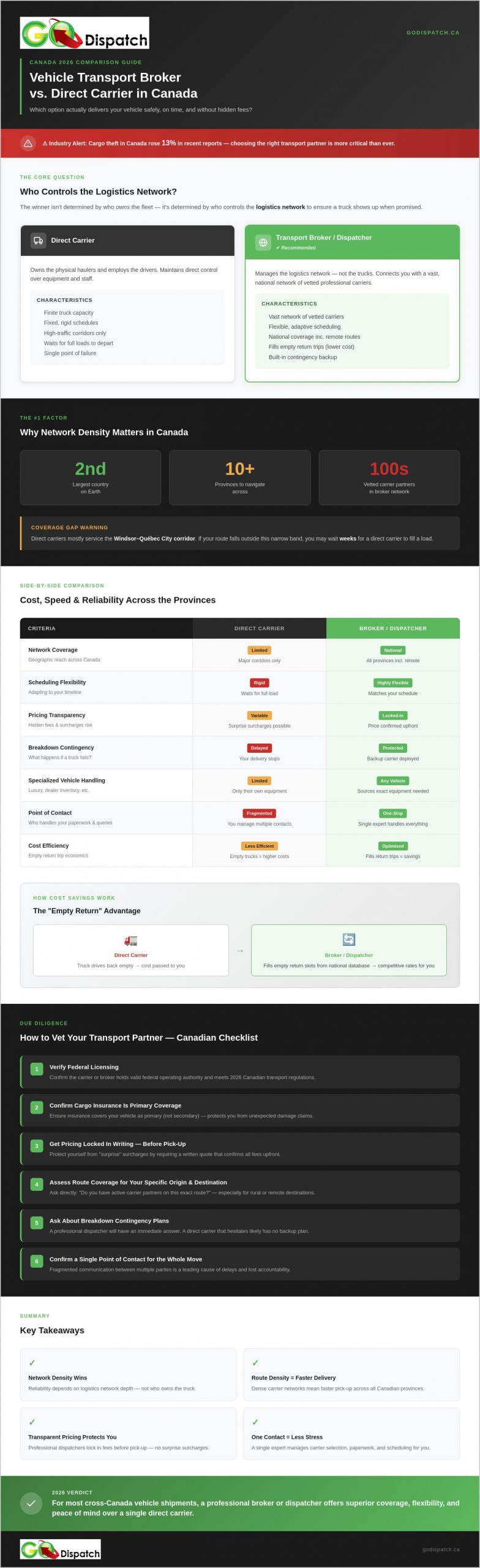 Best Vehicle Transport Broker vs. Direct Carrier in Canada: The 2026 Comparison Guide