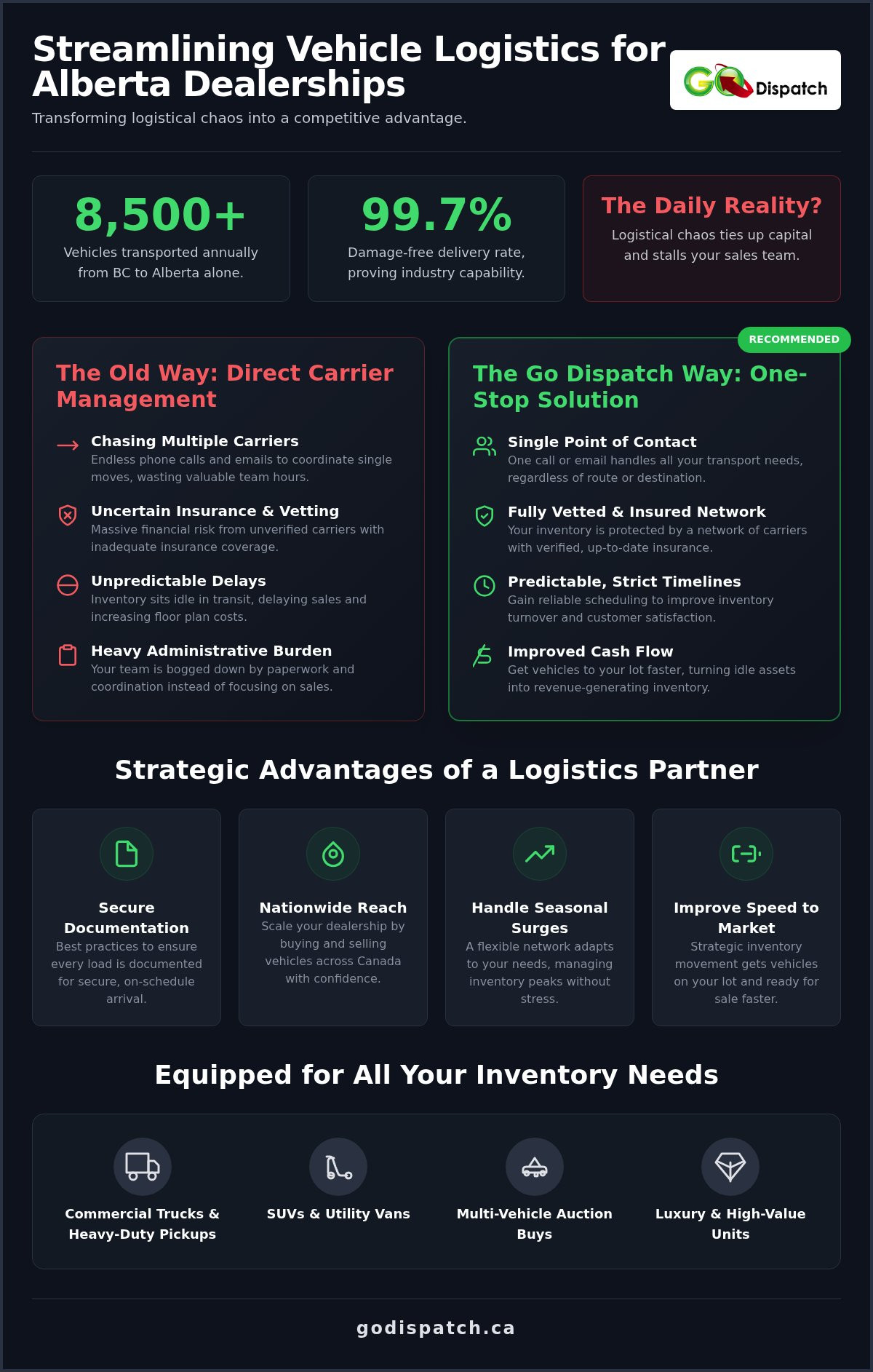 Dealership Vehicle Logistics Alberta: Streamlining Inventory Moves Across Canada
