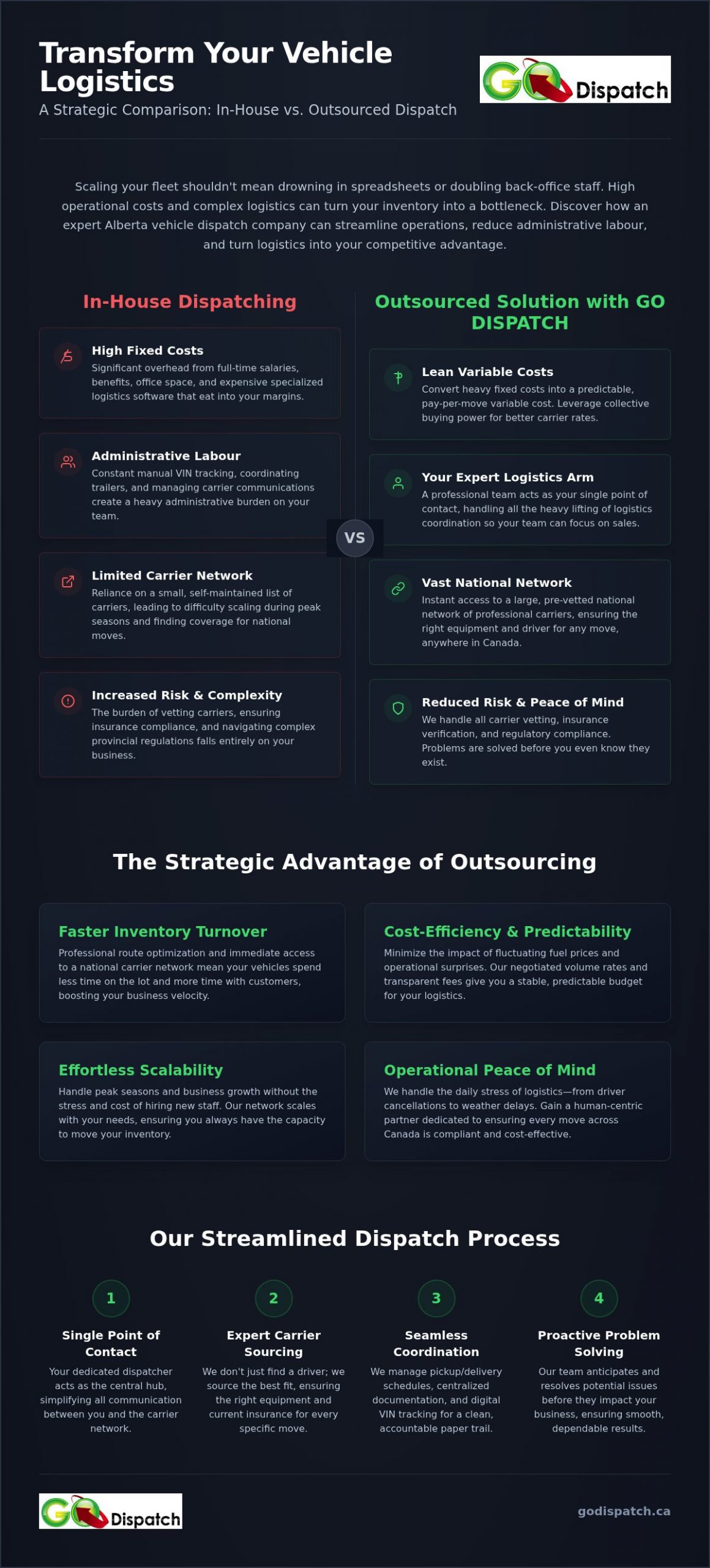 Outsourced Auto Dispatching: 2026 Canadian Strategic Guide