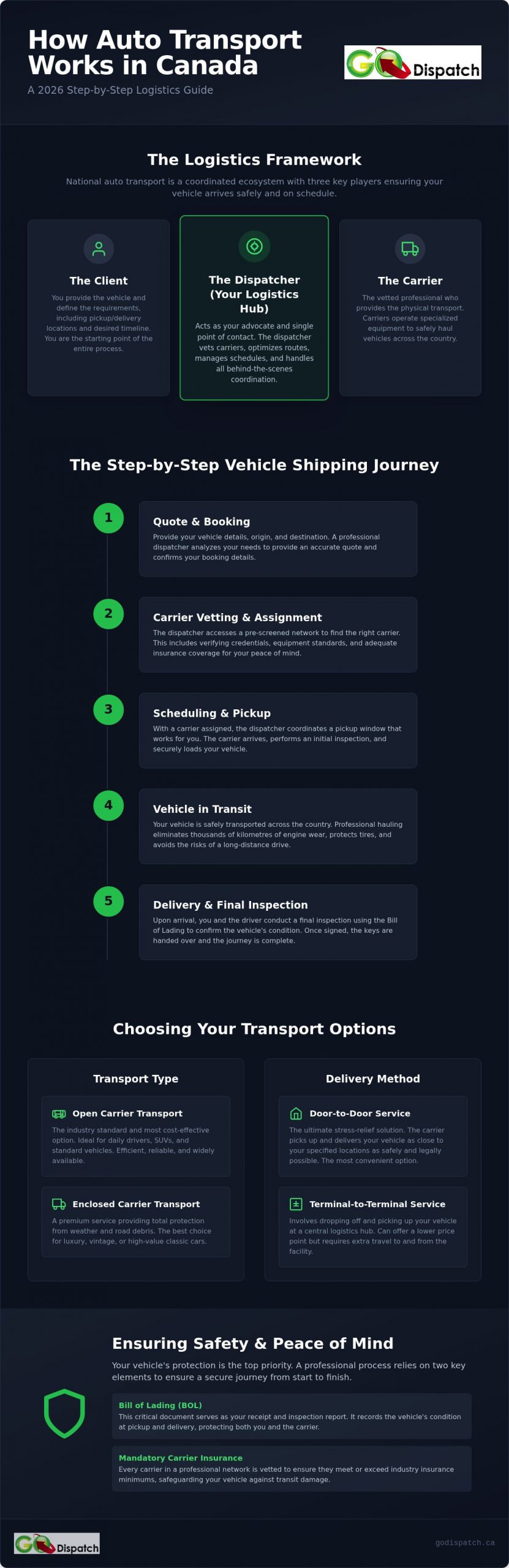 How Does Auto Transport Work in Canada? A 2026 Logistics Guide