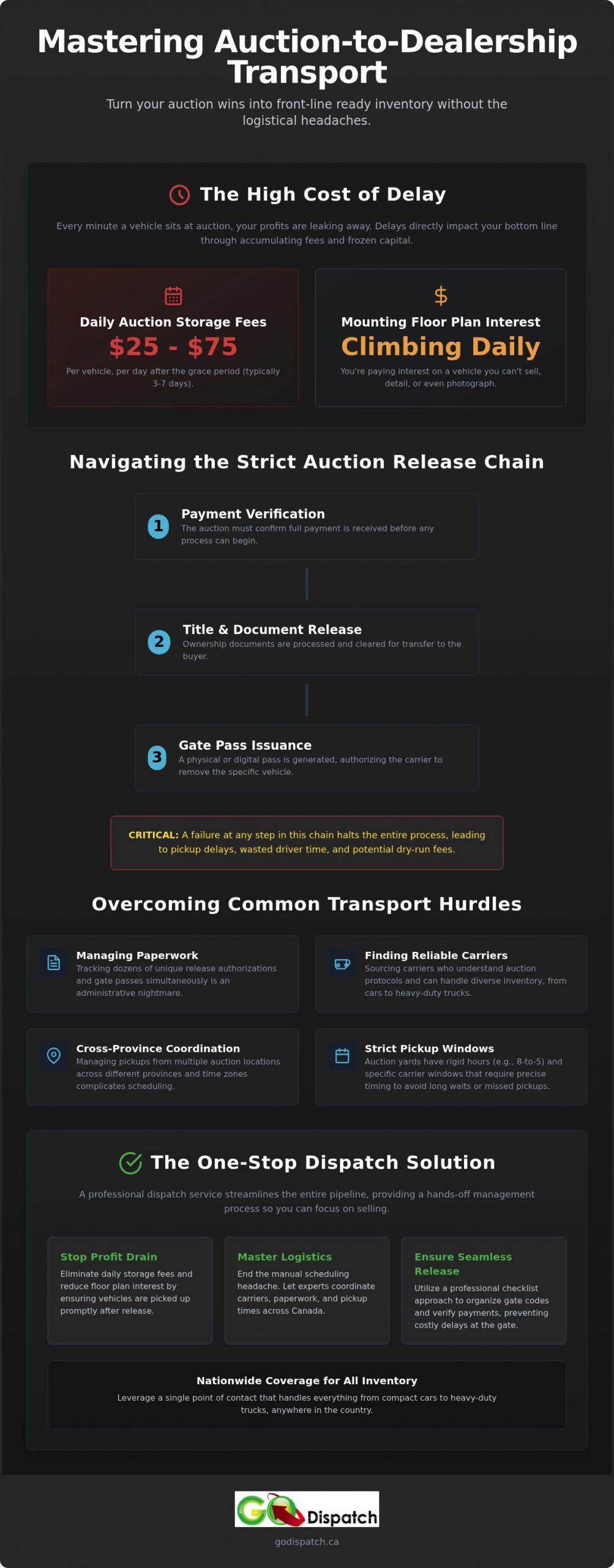 Auction to Dealership Vehicle Transport: Streamlining Your Inventory Pipeline