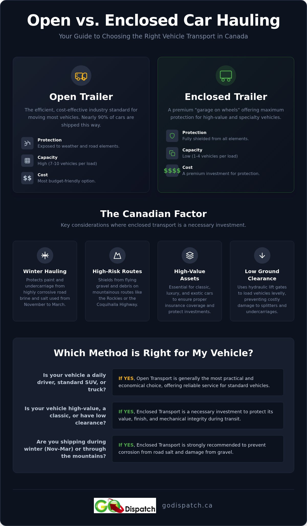 Open vs. Enclosed Car Hauling in Canada: The Complete 2026 Comparison